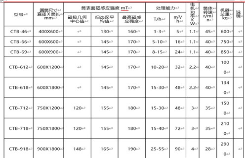 磁選機(jī)價(jià)格最主要由磁筒成本決定