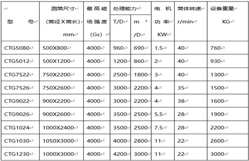 磁選機(jī)選礦設(shè)備，磁選機(jī)選礦設(shè)備對(duì)礦物和精選作業(yè)的處理能力_磁選機(jī)選礦設(shè)備對(duì)礦物和精選作業(yè)的處理能力如何調(diào)磁選角_參數(shù)調(diào)磁及品牌價(jià)格