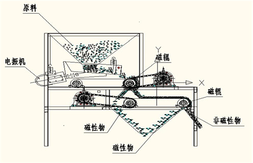 鐵礦石磁選機(jī)，鐵礦石磁選機(jī)_與時(shí)俱進(jìn)，鐵礦石磁選機(jī)多少品位