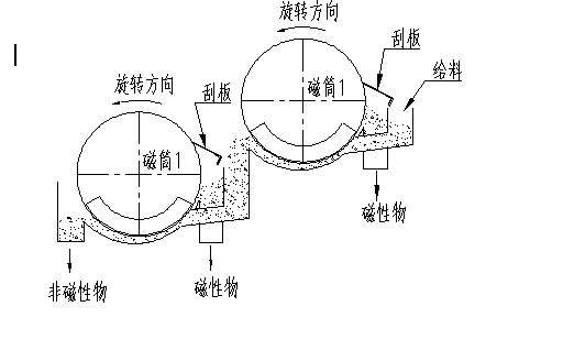 雙滾筒磁選機(jī)工作原理