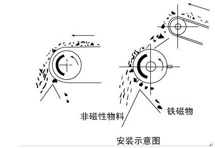 永磁滾筒安裝示意圖